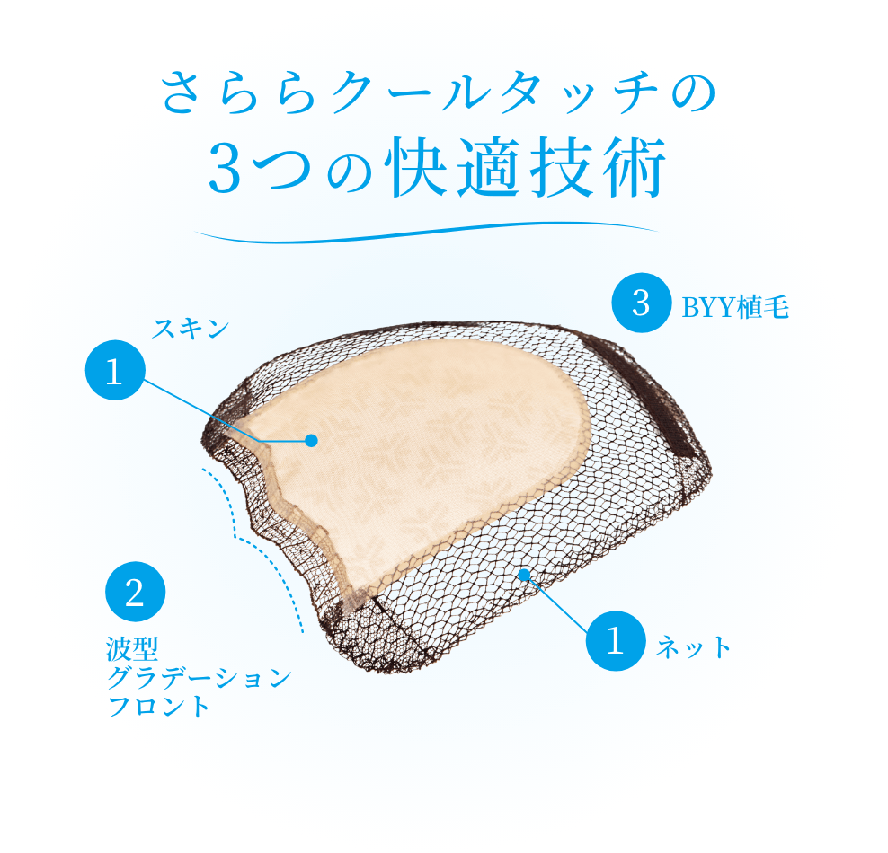 さららクールタッチの 3つの快適技術